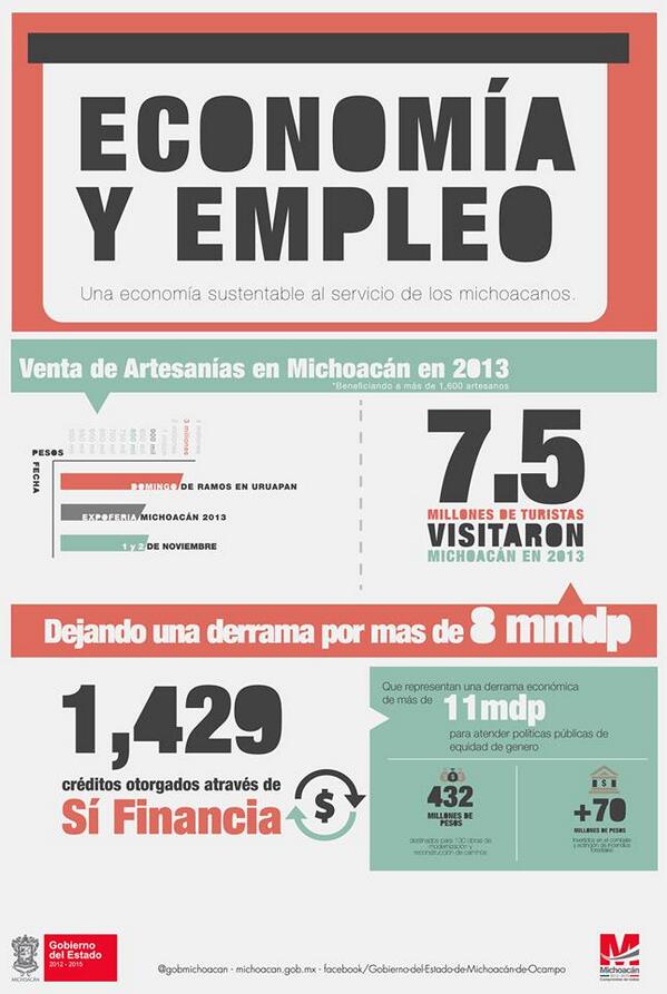 AmaPach's tweet photo. Se tuvo una derrama económica superior a 8 mil millones de pesos de turismo en 2013 en el Estado #2oInformeFausto http://t.co/BdDlYHiYyB