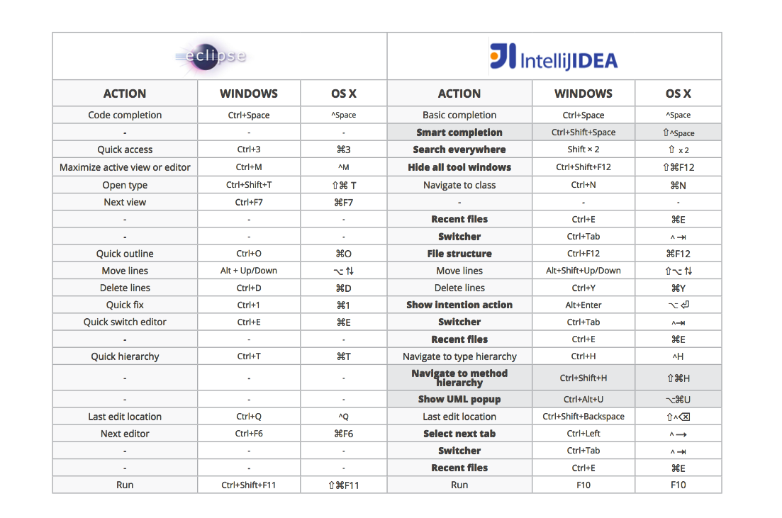 Eclipse Shortcuts Cheat Sheet Eclipse Shortcuts Cheat Sheet