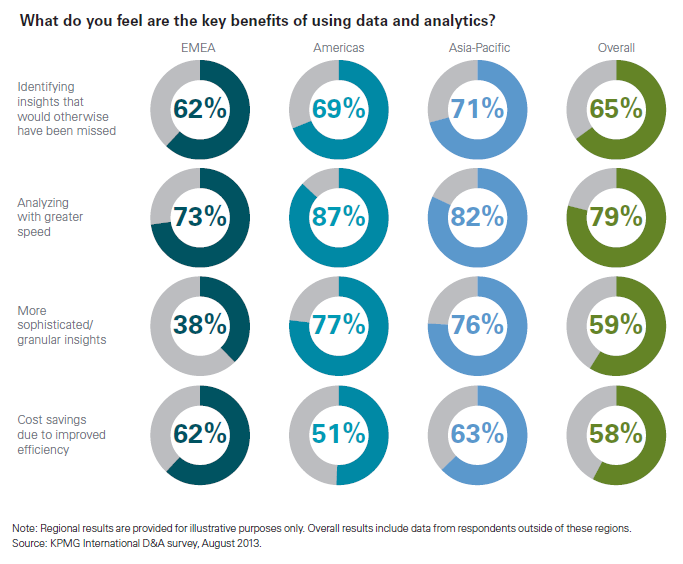 KPMG on Twitter "What are the key benefits of using data and analytics