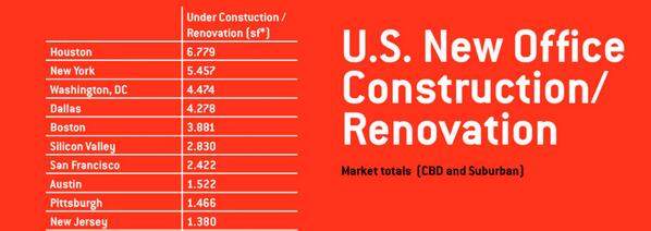 markastrauss's tweet photo. It's all coming up Texas! Houston is #1 and Dallas is #4 in office square footage under construction. http://t.co/5d85J5cVwx