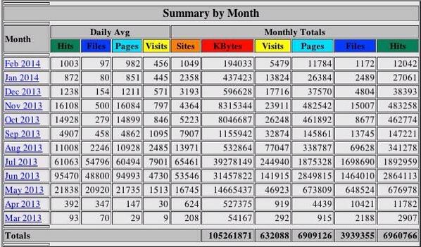 AtraxWeb's tweet image. one year of running we received 7 MILLION HITS! One of our clients websites we developed &amp;amp; run has 60 MILLION HITS!