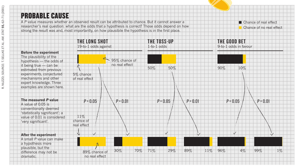 girtual's tweet image. Comprender el valor de p no es nada fácil. #P_hacking #Pvalue
nature.com/polopoly_fs/1.…