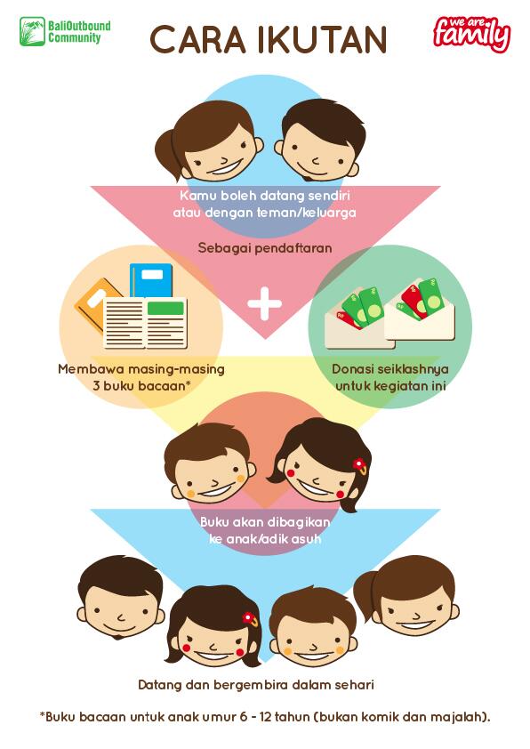 Pengumpulan BUKU &amp; bermain dg anak2 panti di Bedugul. Yuk cari tau cara ikutannya di gambar ini, brosis #WAF2014