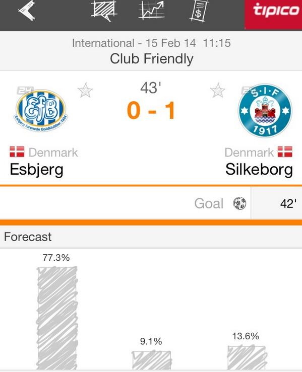 Naked_Football's tweet photo. #Winner Bet 9 - #Esberg v #Silkeborg Over 0.5 goals @ 1.2 - £47.75 - £57.30 http://t.co/XFfgmTW837