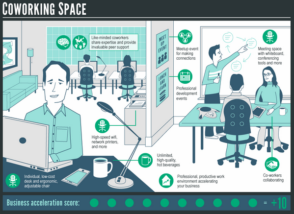 Il CoWorking? La miglior soluzione per Freelance, Startup e Small Agency. Ecco una bellissima infografica!