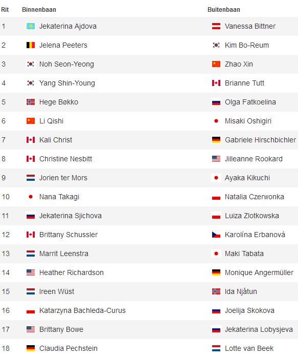 Startlijst 1.500 meter vrouwen, met Wüst, Van Beek, Ter Mors en Leenstra. nos.nl/l/611602