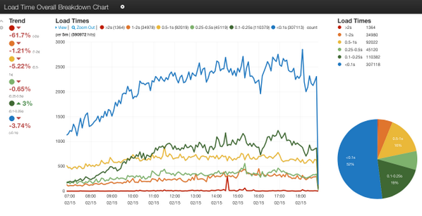 woutneyn's tweet photo. I seriously love this #kibana #elasticsearch stuff. http://t.co/Qm7RlpjrED
