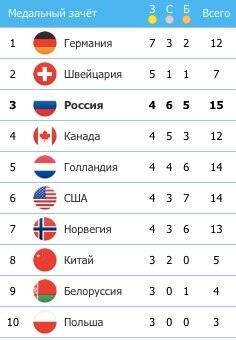 als_apple's tweet photo. Общекомандный медальный зачёт на Олимпиаде в Сочи 2014 по результатам 15 февраля.
#олимпиада ... http://t.co/SL8Wg9Kupx