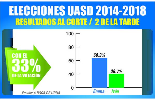 Salomon_55's tweet photo. Con el 33% de las votaciones, a boca de urna, Emma aventaja con un 60.3%. http://t.co/QMdZpMnf60