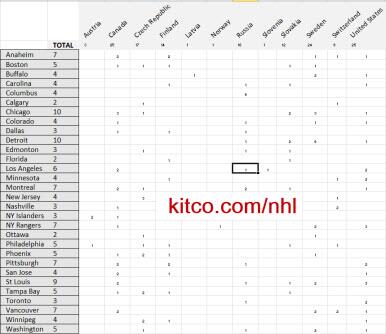 bkitner's tweet image. Thumbnail view of NHL players / Sochi Olympics teams totals and distribution at:  

kitco.com/nhl