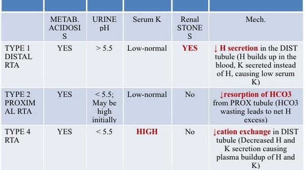 Edgar V Lerma Knowmedge Renal Tubular Acidosis Rta Table Nephpearls Http T Co Kem9s9f41l