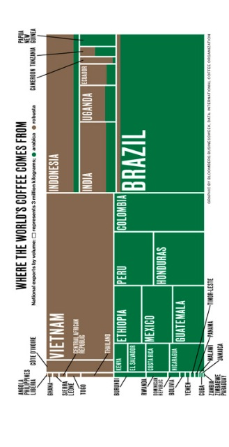 Where does the world coffee come from?