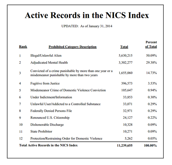 usfirearmrights's tweet photo. Here are summary demographics of the #11million people in the #FBI #NICS "prohibited persons" no #guns database.
#2a http://t.co/aiYP9yADjL