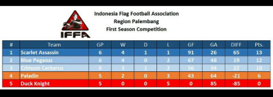 bluepegasusFF's tweet photo. BLUE PEGASUS menempati peringkat kedua klasemen sementara http://t.co/1aWHTk6kyE"