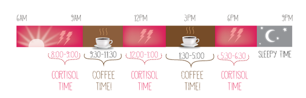 pluralsight's tweet image. The best time to drink coffee is actually not first thing in the morning ==&amp;gt;en.ilovecoffee.jp/posts/view/110