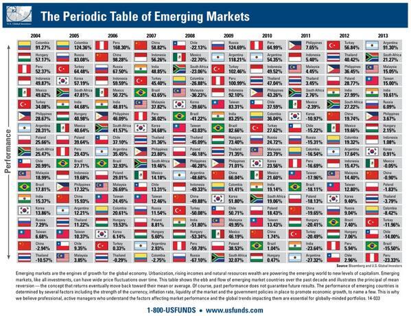 DavidGalanBolsa's tweet photo. La tabla periódica de países emergentes en los últimos 10 años.  http://t.co/eOzuSRrOSY" Interesante