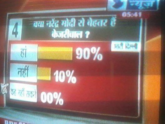 myindianhope's tweet photo. Exclusive : 90% people thinks @ArvindKejriwal is better then #Modi. #AAP4LS2014 http://t.co/JxCwgBFk5L
