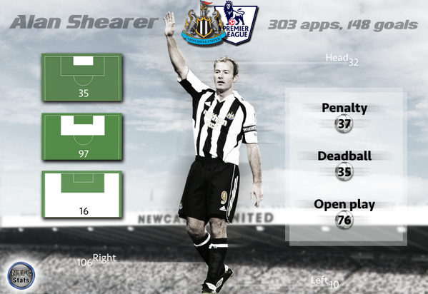 18 years to the day, that this legend played his first game in a black &amp; white shirt…



#nufc