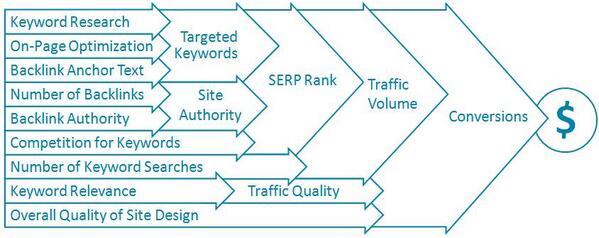 A nice graphic of the main components of SEO strategy