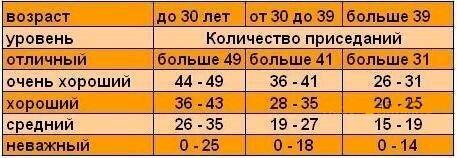 15 лет в секундах. Норма приседаний. Сколько приседаний норма. Приседания в минуту норма. Приседания нормы для женщин.