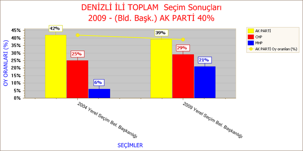 2004 ve 2009 Yerel Seçim Belediye Başkanlığı'nın Denizlide ki sonuçları :