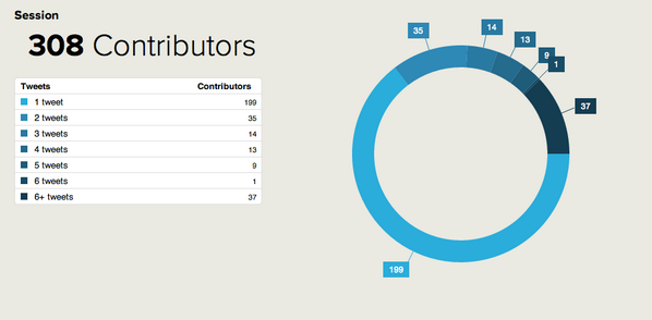 travelmattersuk's tweet photo. RT @ronmader: Responsible Travel Week Stats: 308 Contributors http://t.co/jrr2iUm3lS #rtweek14 http://t.co/TOJLSs9eek