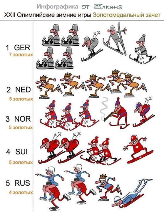 obk's tweet photo. De Olympische medaillespiegel volgens de Russische cartoonist Elkin; http://t.co/IU5JNo2t9E