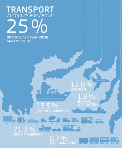 25% of #GreenhouseGasEmissions comes from transport. How did you get to work today?