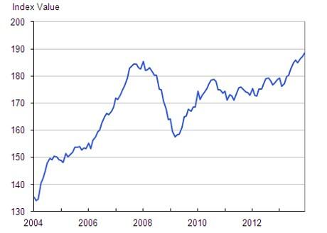 Uk Average House Price Chart