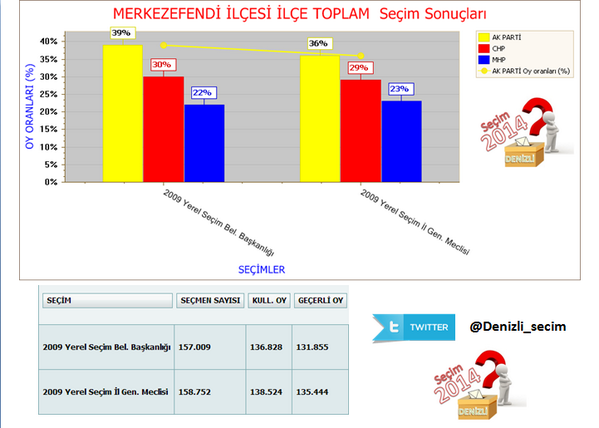 2009yılındaki sonuçlara göre oluşturlmş Merkezefendi ilçesi seçim sonuçları <a href="/arifbalkanay/">Arif Balkanay</a> @msubasioglu <a href="/NihatYeniyol/">NİHAT YENİYOL</a>