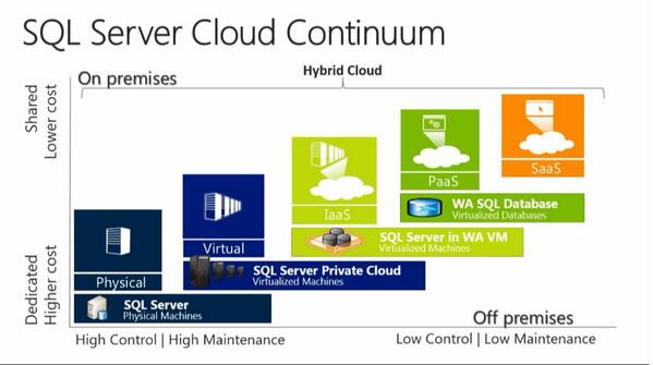 PatrickLownds's tweet image. SQL Server Cloud Continuum  @MSVirtAcademy @SQLServer #MSFTCloud