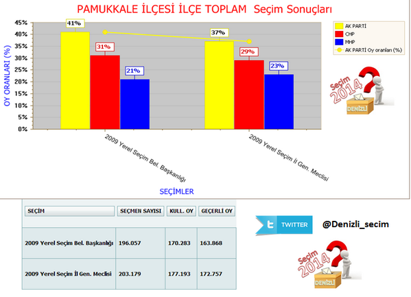 2009 yılındaki sonuçlara göre oluşturulmş Pamukkale ilçesi seçim sonuçları @hgurlesin <a href="/umitbahtiyar/">amedli</a> <a href="/ibrahimvuraldnz/">İbrahim Vural</a>