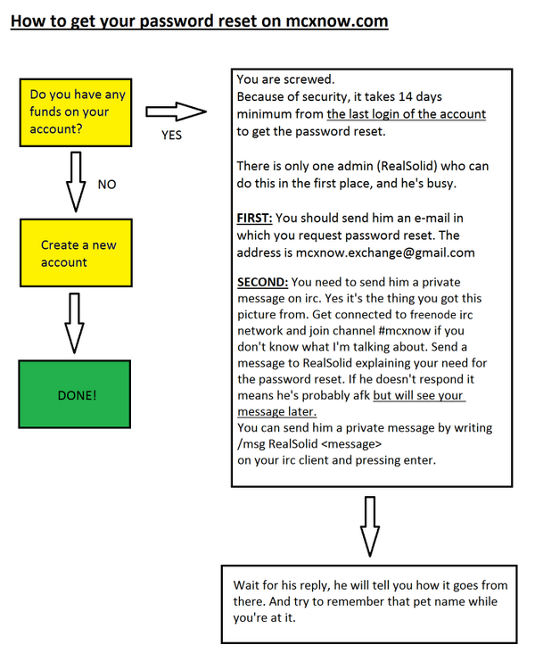 theMCXnews's tweet photo. #mcxnow #password #reset diagram done by pwrslave http://t.co/ZooZCenHce http://t.co/H4xJpJizKc