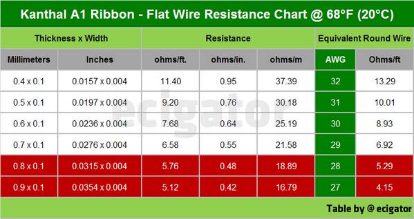 Kanthal Resistance Chart