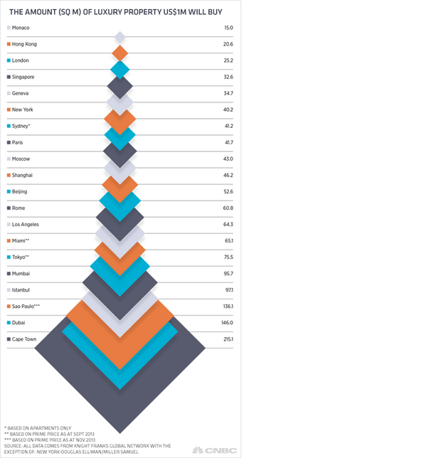 robtfrank's tweet image. What $1 million buys you in Monaco, Hong Kong and New York. Not much.