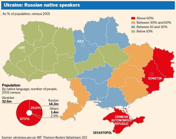 Financial Times on Twitter: "FT graphic on the prevalence of Russian  speakers across Ukraine. Our live blog: http://t.co/vCBitRDcYa  http://t.co/hVD45XuZMu" / Twitter