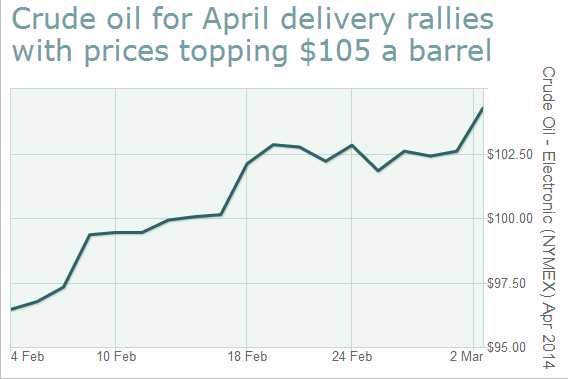 MarketWatch's tweet image. Increased tensions between Russia, Ukraine drove oil futures toward highest close in 5 months on.mktw.net/1pVviFl