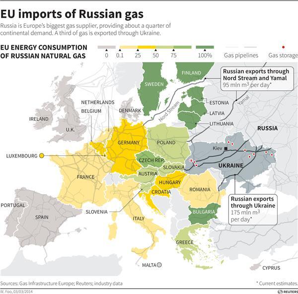 pmarsupia's tweet photo. ¿Quienes serían los países más afectados si Rusia cortase el gas? Mapa: porcentaje del gas consumido de origen ruso: http://t.co/eBFg87DFsk