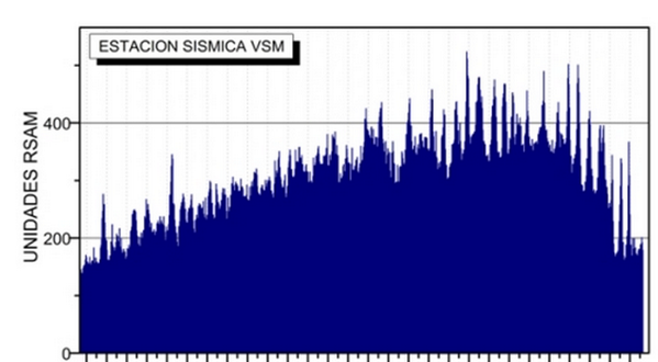 noticias4vision's tweet photo. Desde el 27 de Enero hasta hoy, se han registrado 180 microsismos (no sentidos) #FlancoNorte #Chaparrastique http://t.co/GHXat6kbRa
