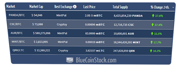 BlueCoinStock's tweet image. #TOP5CoinsChangeUP see more bluecoinstock.com/markets/all