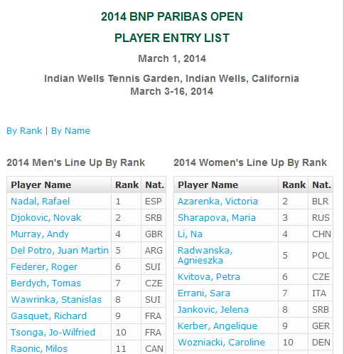 Listado Indian Wells '14