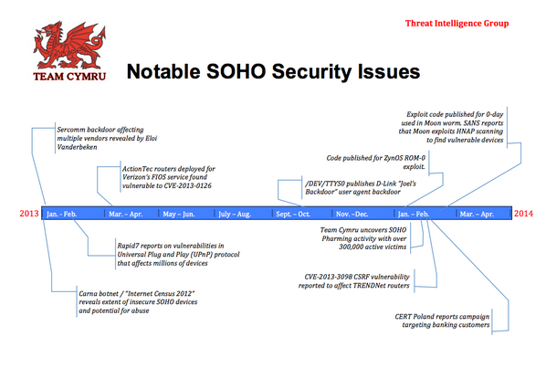 teamcymru's tweet photo. graphical context re #SOHOpharming case: how our discovery fits in with #malware evolution: http://t.co/ii9wsOH5Eq http://t.co/Nv2ojU9l2J