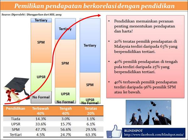 Blog Santai: Inilah Statistik Pendapatan Rakyat Malaysia 