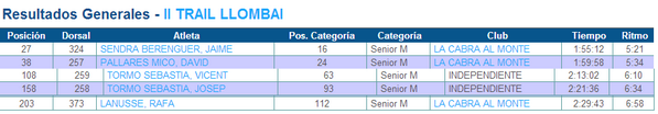 cabra_monte's tweet photo. Resultats dels Components del C.D LA CABRA AL MONTE al II TRAIL LLOMBAI http://t.co/G1DxQPPfi4