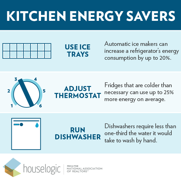 HouseLogic's tweet image. Keep an eye on your #kitchen’s energy use.