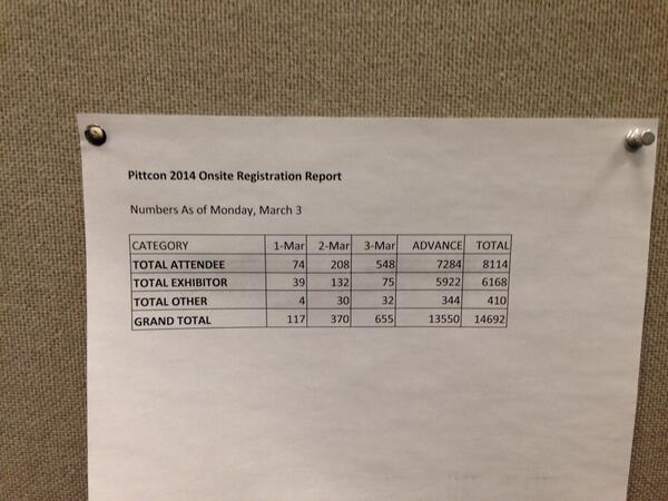 LABORPRAXIS's tweet image. #Pittcon2014 ist auf dem Weg zu 15.000 Teilnehmern