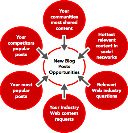 modernactive's tweet image. 3 Steps to Identify Blog Topics that are Relevant to Your Audience: buff.ly/1czxsS6 via @moz