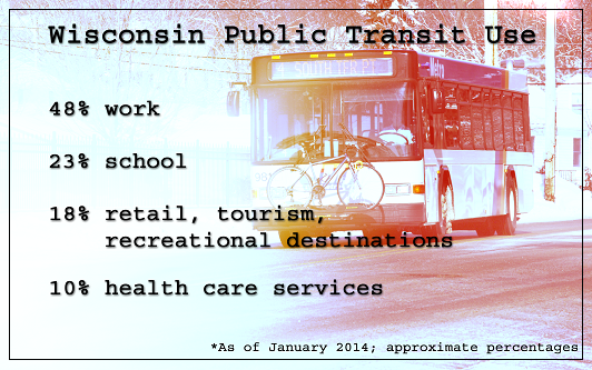 WisconsinDOT's tweet photo. TRANSIT USE IN WI: 48% of rides are for work. See why other people rely on this transportation option. #WITransitWeek http://t.co/LtR8nn77R2