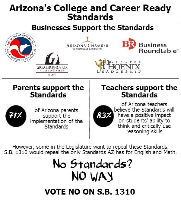AZChamber's tweet photo. No standards? No way. #NOonSB1310 #GraduatePreparedAZ #AZAimsHigher @GPCCpolicy @phxchamber @ExpectMoreAZ http://t.co/RNsSyUMI5Q