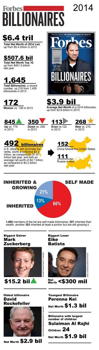 Forbes's tweet photo. The facts and figures behind this year's #ForbesBillionaires list: http://t.co/Y7rYDmU7IP http://t.co/dK0Rj5CA7d